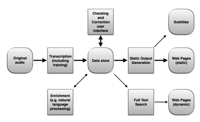 Transcription Data Flow Schematic